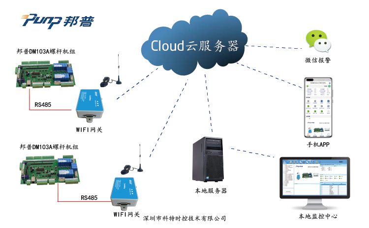 控制器远程控制-广州邦普控制板远程控制-邦普DM103A螺杆机控制板物联网模块