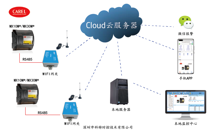 控制器远程控制-卡乐控制器远程控制-卡乐MPXPRO温控远程控制网关