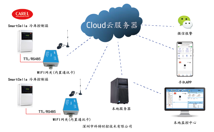 控制器远程控制-卡乐控制器远程控制-卡乐Smartcella电箱远程控制网关