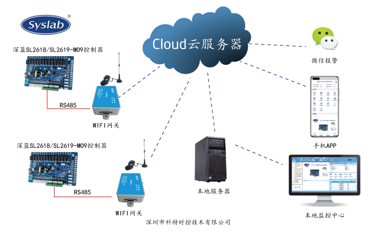 控制器远程控制-深蓝控制板远程控制-SL2618-MO9控制器APP控制网关