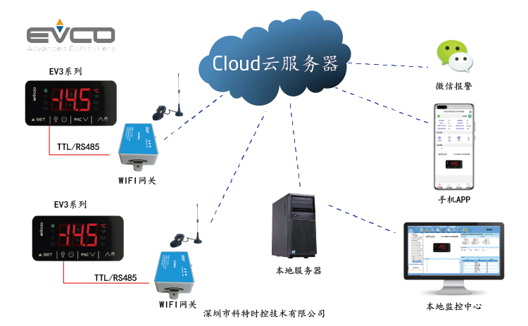 控制器远程控制-EVCO美控控制器远程控制-EV3系列控制器APP远程控制网关