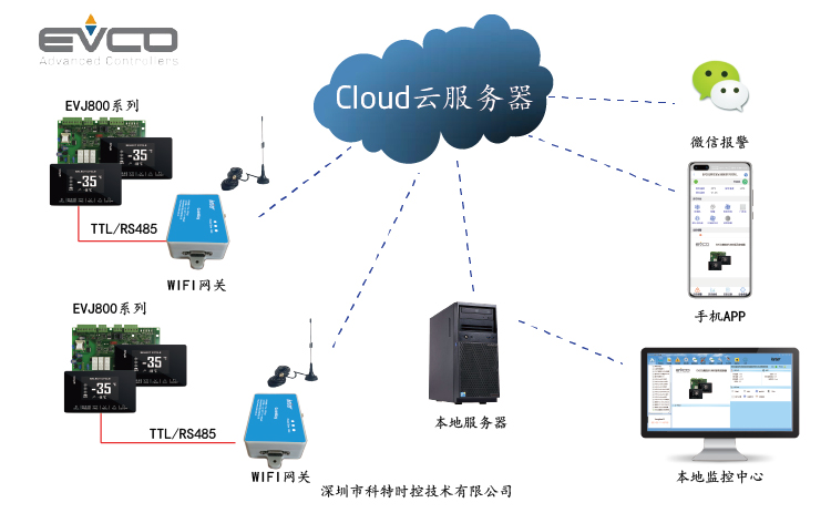 控制器远程控制-EVCO美控控制器远程控制-EVJ800控制器APP远程控制网关