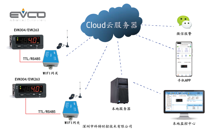 控制器远程控制-EVCO美控控制器远程控制-EVK263控制器APP远程控制网关